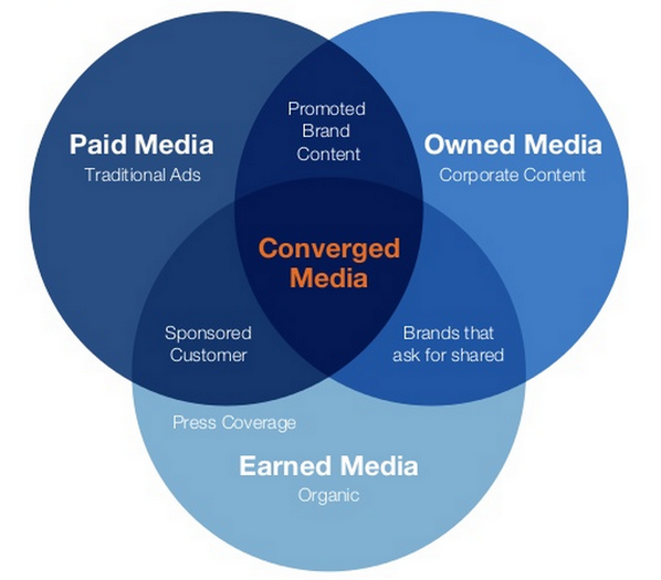 Paid Media, Owned Media and Earned Media